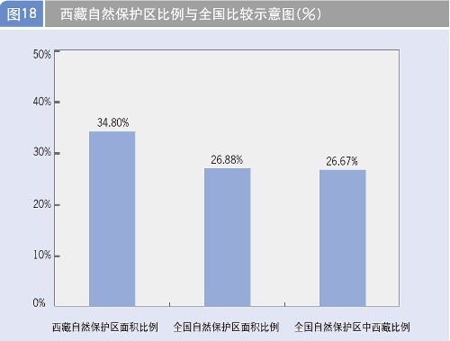 图表：西藏自然保护区比例与全国比较示意图 新华社发