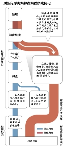 专家称，最高检座谈会议题涉及合并职务犯罪案件的办案“同类项”；此前纪检部门调查完才交检察院