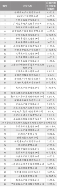 部分存在巨额应缴未缴土地增值税的上市房企名单数据截至2012年12月31日