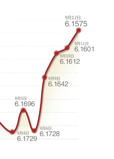 近几个交易日人民币对美元中间价京华时报制图何将