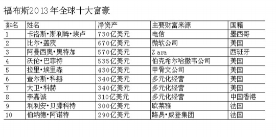 李嘉诚全球第八富