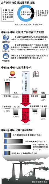 减排“不及格” “两桶油”首次被限批