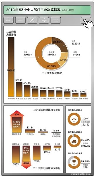 82中央部门三公支出省了4亿