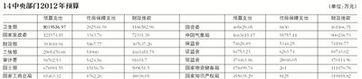 14个部门公布预算。