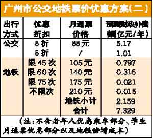 广州公交地铁票价优惠方案今日听证(组图)