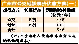 广州公交地铁票价优惠方案今日听证(组图)