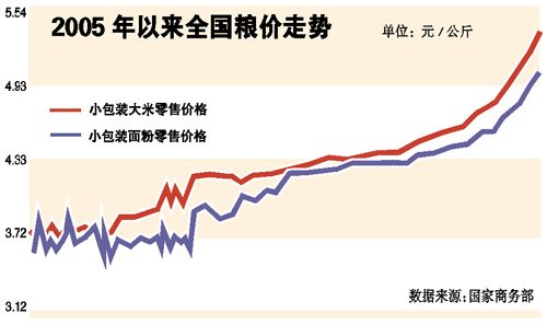 2005年以来全国粮价走势