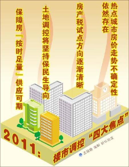 图表：2011：楼市调控“四大焦点”新华社发。