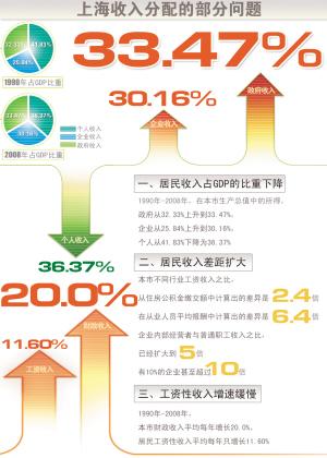 图中数据来自民盟上海市委日前完成的收入分配调研结果。 张泽红 赵佳峰 制图