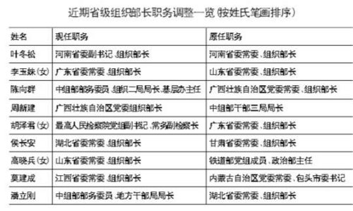 中央调整10省区市党委班子组织部长调动成焦点