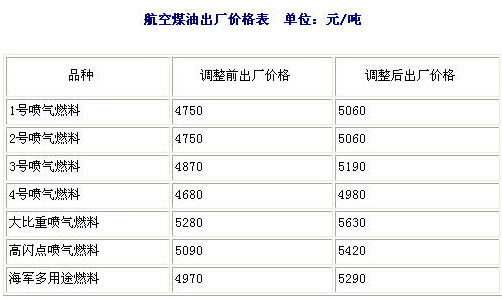 航空煤油出厂价格表　单位：元/吨（注：3号喷气燃料航空煤油出厂价每吨由4870元上调至5190元，每吨上调320元）资料来源：新华网