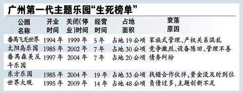 广州世界大观主题乐园无限期停业(图)