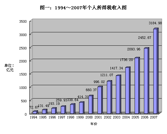 财政部：工薪阶层个税约占个税总收入50%