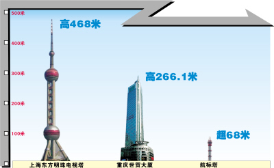 重庆规划建世界第一航标塔遭网友质疑(图)