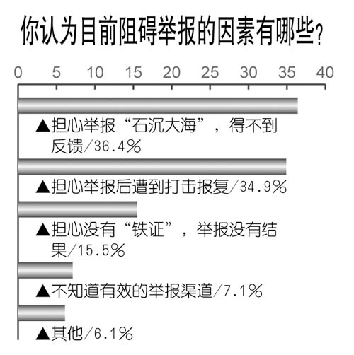 专家称10个反腐名人9人遭报复急需制定举报法