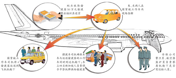 首都机场12名内部人员涉嫌组织偷渡被诉