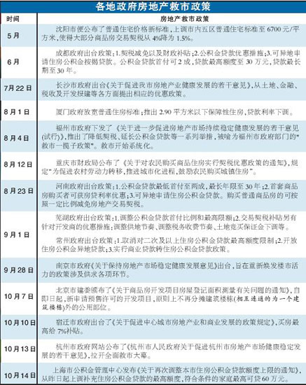 上海杭州等14个城市出手救房市