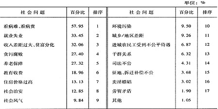 社科院发表社会蓝皮书贫富差距等成突出问题