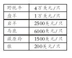 国家林业局称野生狩猎权拍卖并非只对外国人