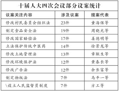 人大收到1006件议案436件列入立法规划