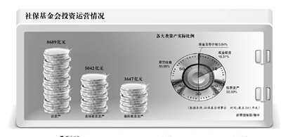 社保基金会称千亿养老金主投债市和银行存款