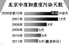 北京近年中度和重度污染天数