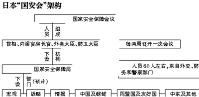 27日，日本国会参议院公布新建“国家安全保障会议”法案投票结果。