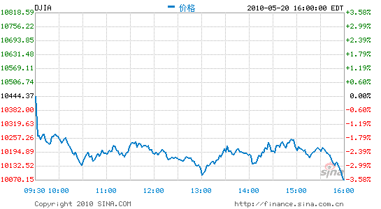 综述：美股暴跌创一年多来单日跌幅记录