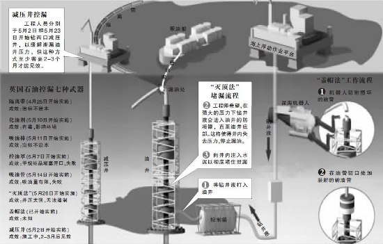 墨西哥湾漏油仅次海湾战争控漏方法无一奏效