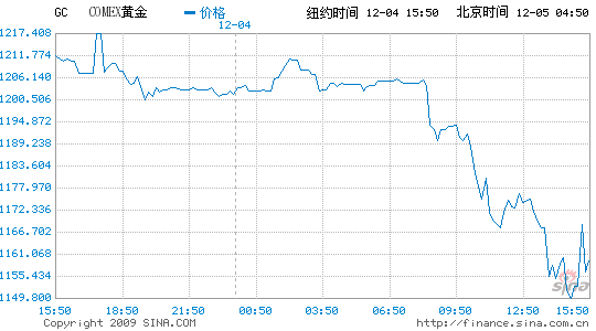 纽约黄金期货重挫4%创一年来最大单日跌幅