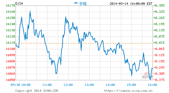 道指自1997年来首次跌破7000点