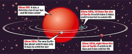 天文学家发现太阳系外首颗适合人类居住行星