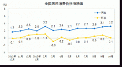 统计局：10月份CPI同比上涨3.2% 环比上涨0.1%