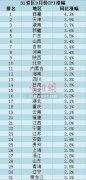 31省区市9月份CPI出炉　西藏涨幅4.3%最高