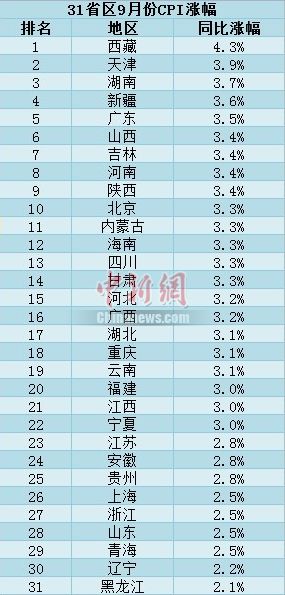 31省区市9月CPI涨幅出炉物价“1”时代终结（表）