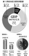 三季度GDP增7.8%专家：货币政策放松空间不大