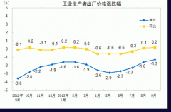 国家统计局：9月CPI同比涨3.1%