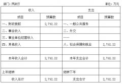 2013年度西藏自治区民政厅部门预算