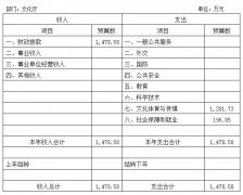 2013年度西藏自治区文化厅部门预算