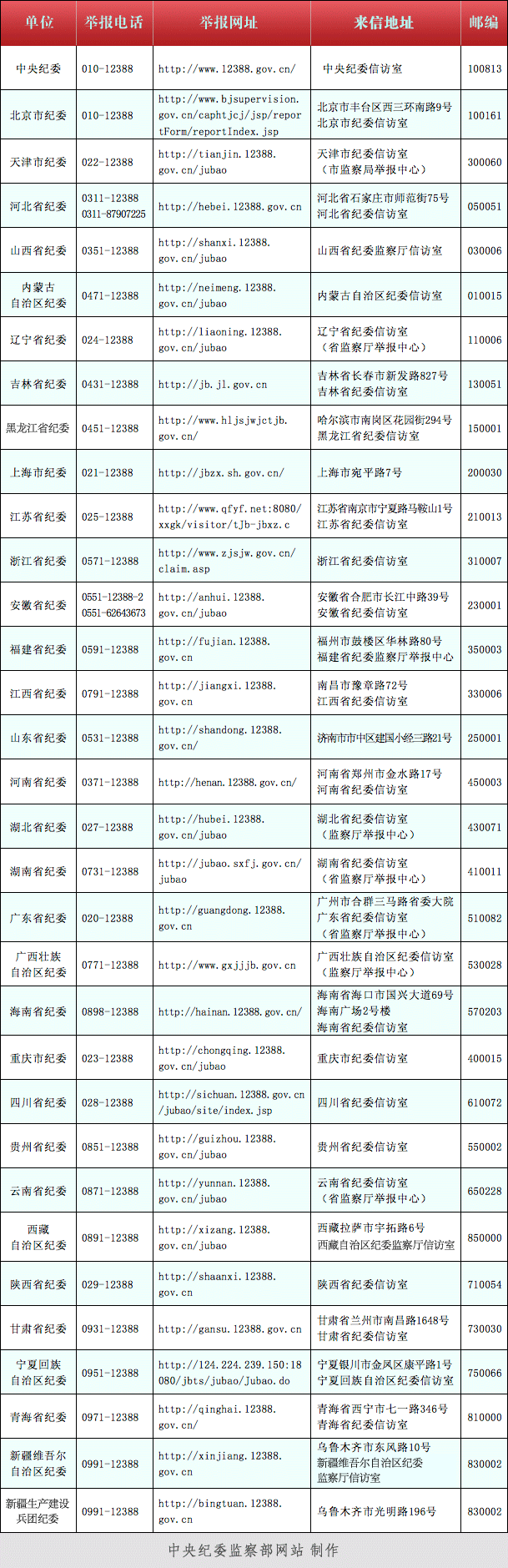 中纪委集中公布各地纪委联系方式（表）