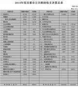 昌都市2014年度财政总决算公开情况表