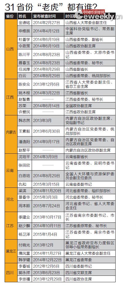 中纪委31省伏65“虎”当过“一把手”的超3/4