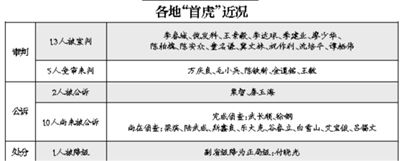 各省份“首虎”处理到什么阶段了？