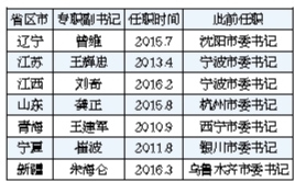 今年以来全国31个省区市已调整7位专职省委副书记