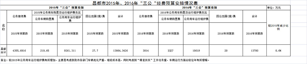 2016年昌都市“三公”预算统计表