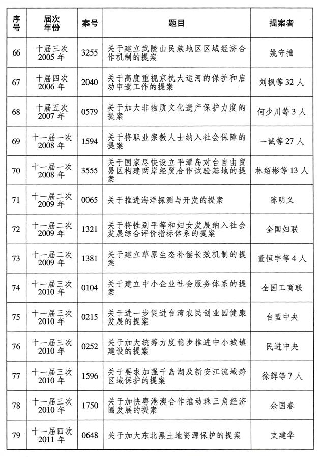 （图表）[受权发布]全国政协成立70年来有影响力重要提案名单（6）