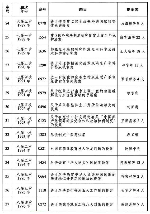 （图表）[受权发布]全国政协成立70年来有影响力重要提案名单（3）