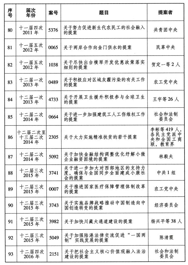 （图表）[受权发布]全国政协成立70年来有影响力重要提案名单（7）