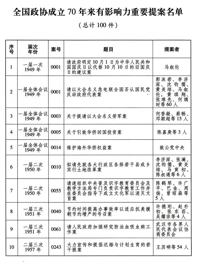 （图表）[受权发布]全国政协成立70年来有影响力重要提案名单（1）