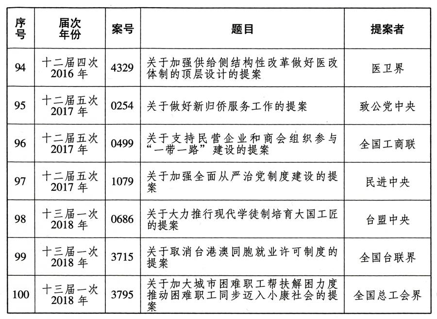 （图表）[受权发布]全国政协成立70年来有影响力重要提案名单（8）